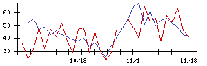 日本電信電話の値上がり確率推移