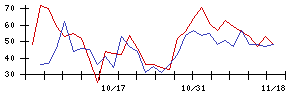 東京會舘の値上がり確率推移