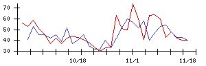 太洋物産の値上がり確率推移