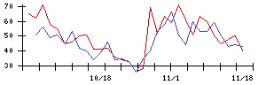 やまやの値上がり確率推移