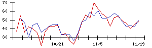 日本電技の値上がり確率推移