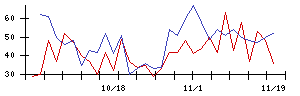 日本乾溜工業の値上がり確率推移