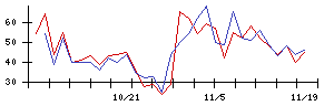 ＰｏｓｔＰｒｉｍｅの値上がり確率推移