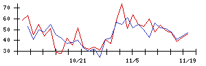 Ｃｒｏｓｓ　Ｅホールディングスの値上がり確率推移