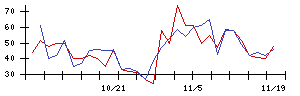 新日本科学の値上がり確率推移