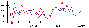 日本調理機の値上がり確率推移