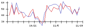 ＳＨＩＦＴの値上がり確率推移