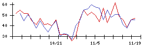 Ａｂａｌａｎｃｅの値上がり確率推移