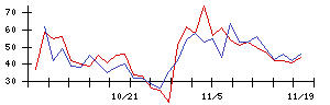 日本触媒の値上がり確率推移