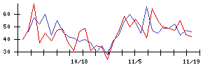 ＢＴＭの値上がり確率推移