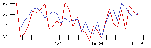 中日本鋳工の値上がり確率推移