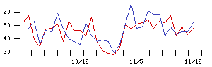 かわでんの値上がり確率推移