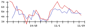 東京會舘の値上がり確率推移