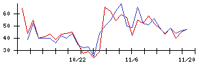 ＰｏｓｔＰｒｉｍｅの値上がり確率推移