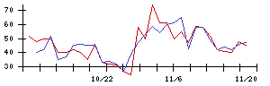 新日本科学の値上がり確率推移