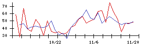 ＣＤＧの値上がり確率推移