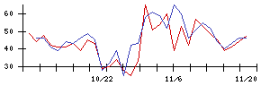 久世の値上がり確率推移