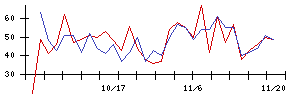 日本調理機の値上がり確率推移