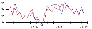 ＳＨＩＦＴの値上がり確率推移