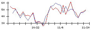 Ａｂａｌａｎｃｅの値上がり確率推移