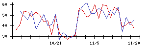 ＢｌｕｅＭｅｍｅの値上がり確率推移