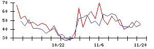 日本ラッドの値上がり確率推移