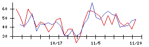 トスネットの値上がり確率推移