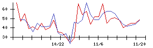 ｐｌｕｓｚｅｒｏの値上がり確率推移