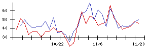 新東の値上がり確率推移