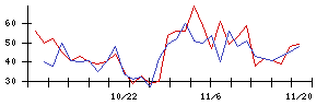 日本電解の値上がり確率推移