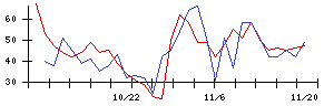 ＬＩＸＩＬの値上がり確率推移