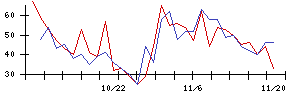 石井表記の値上がり確率推移