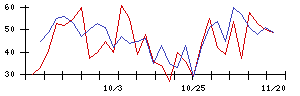 中日本鋳工の値上がり確率推移