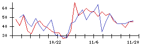 レックの値上がり確率推移