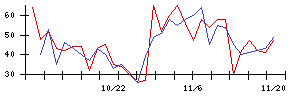 丸紅の値上がり確率推移