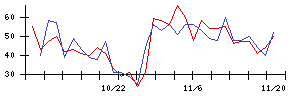 ＩＮＦＯＲＩＣＨの値上がり確率推移