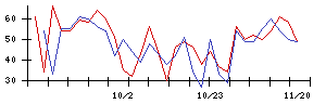 中日本興業の値上がり確率推移