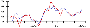 日本電技の値上がり確率推移