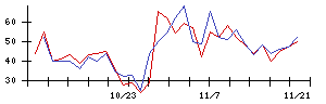 ＰｏｓｔＰｒｉｍｅの値上がり確率推移