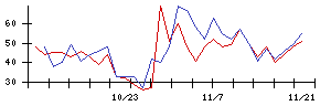 ＬＩＦＵＬＬの値上がり確率推移