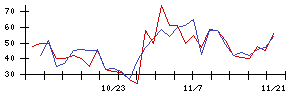 新日本科学の値上がり確率推移