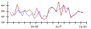 日本調理機の値上がり確率推移