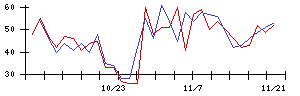 ＫＬａｂの値上がり確率推移