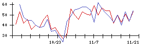 ＳＨＩＦＴの値上がり確率推移