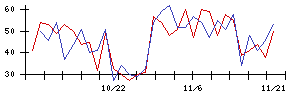 ＢｌｕｅＭｅｍｅの値上がり確率推移