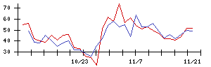 日本触媒の値上がり確率推移