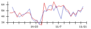 ｃｏｌｙの値上がり確率推移