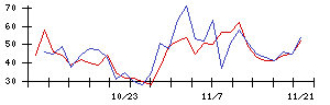 日本新薬の値上がり確率推移