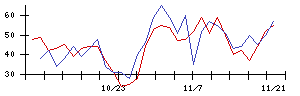 ＪＣＲファーマの値上がり確率推移