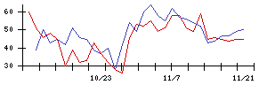 菱友システムズの値上がり確率推移